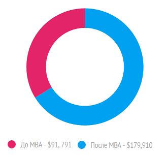 Якщо говорити про сьогоднішню Україну, зарплати випускників MBA стартують від 5000-10000 $ », - зазначає Дмитро Бондар
