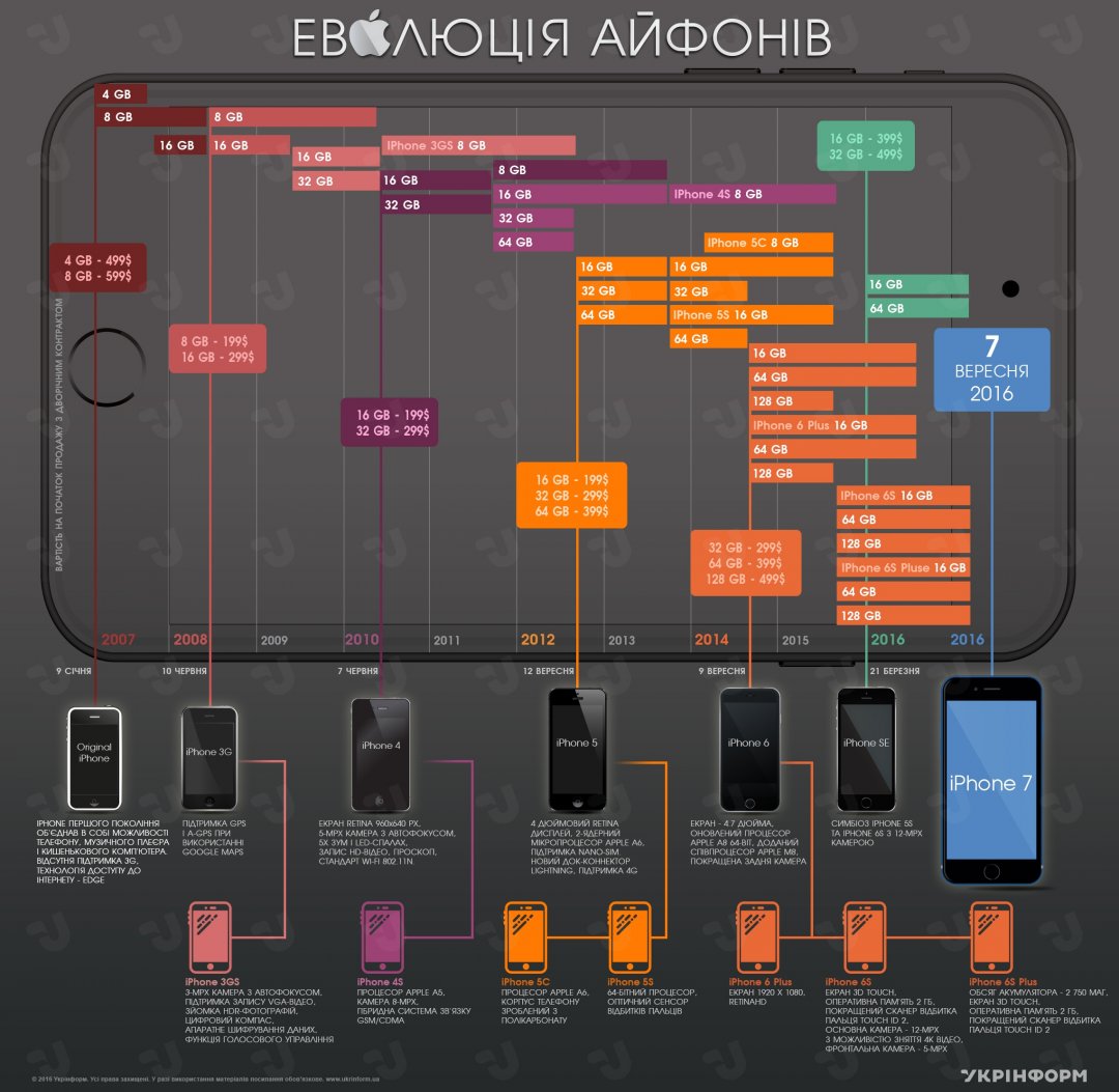 Тому Укрінформ підготував інфографіку про 10 поколінь смартфонів, які випускалися за останні 9 років