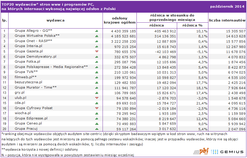 внутренних страниц, а веб-сайты Onet и RASP - 2,56 млрд