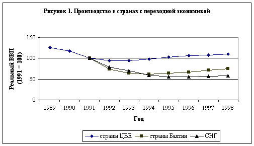 До 1998 року виробництво почало зростати у всіх трьох групах (як видно з малюнка 1), хоча в більшості країн його заміряний до переходу рівень не був перевершений