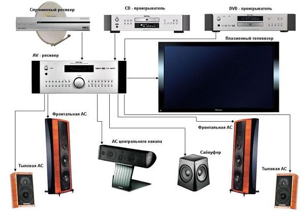 Звук розбивається на 5 каналів, створюючи об'ємний ефект, який можна порівняти з професійними системами в кінозалах
