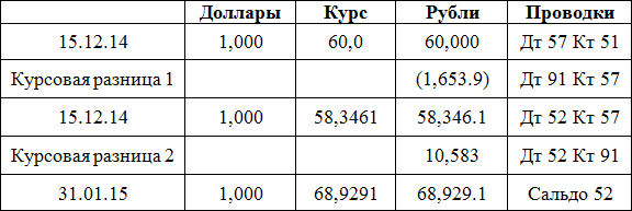 Припустимо, курс банк дорівнював 62,00 рубля за 1 долар