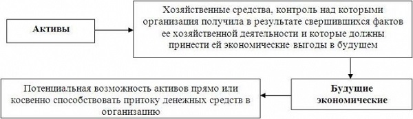 Поняття активу можна знайти в Концепції бухгалтерського обліку в ринковій економіці Росії   [5]