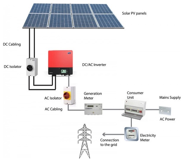 Сонячна електростанція - це інженерна система, що складається з десятків різних компонентів (сонячна панель, інвертор, система кріплень, електричний захист, система моніторингу, комутаційне обладнання, контролер заряду і акумулятори для автономних сис тем і т