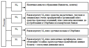 У Росії прийнята наступна класифікація грошових агрегатів (рис 1):